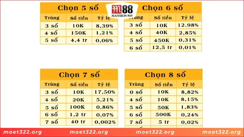 Keno M88 - Thách Thức Vận May, Săn Giải Thưởng 5 Hình thức đặt cược hấp dẫn Trên Dưới trong Keno
